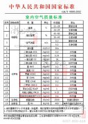 甲醛、苯、TVOC等空氣污染物的國(guó)家標(biāo)準(zhǔn)