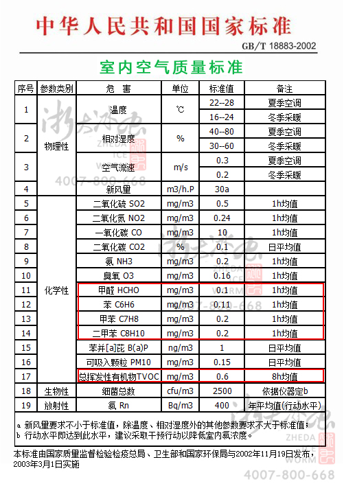 室內(nèi)甲醛、苯、TVOC檢測的國家標(biāo)準(zhǔn),GB/T1883—2002