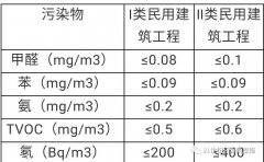 國(guó)家訂制的室內(nèi)空氣質(zhì)量標(biāo)準(zhǔn)及區(qū)別？佛山除甲醛機(jī)構(gòu)